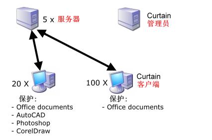 e-locker(易锁)防资料外泄 - 许可证计算方法