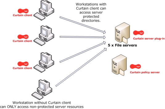 e-locker data loss prevention(DLP) - Exception Rule