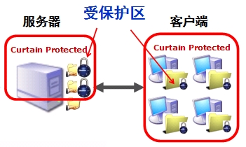 e-locker(易锁)防资料外泄 - 受保护区