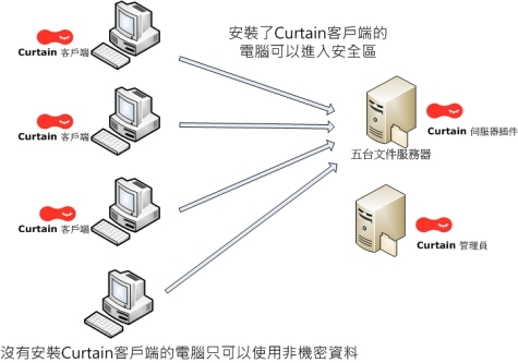 e-locker data loss prevention(DLP) - 三個基本的組件