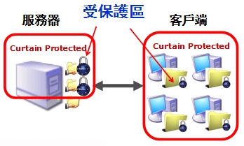 e-locker(易鎖)防洩密軟件 - 受保護區